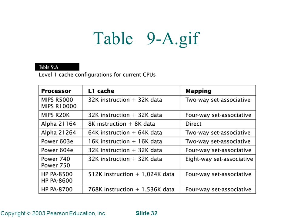 Copyright © 2003 Pearson Education, Inc. Slide 32 Table 9-A.gif