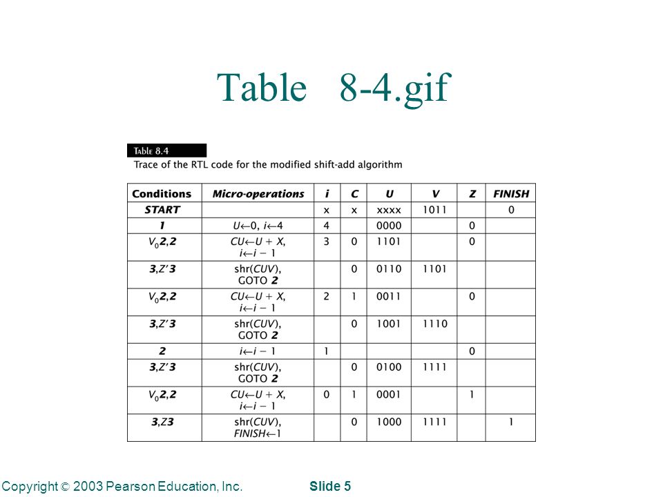 Copyright © 2003 Pearson Education, Inc. Slide 5 Table 8-4.gif