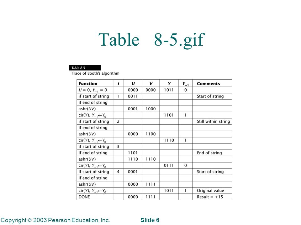Copyright © 2003 Pearson Education, Inc. Slide 6 Table 8-5.gif