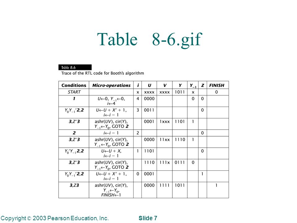 Copyright © 2003 Pearson Education, Inc. Slide 7 Table 8-6.gif