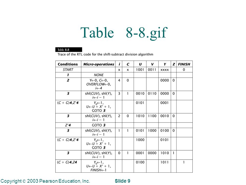 Copyright © 2003 Pearson Education, Inc. Slide 9 Table 8-8.gif