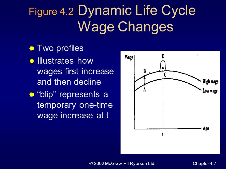 © 2002 McGraw-Hill Ryerson Ltd.Chapter 4-6 Dynamic Life Cycle Model Basic Assumptions: preferences over consumption and leisure today and in the future maximize utility function optimize consumption an leisure in each period of time given expected lifetime budget constraint