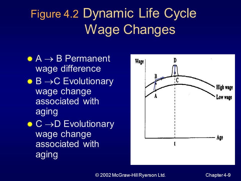 © 2002 McGraw-Hill Ryerson Ltd.Chapter 4-8 The Dynamic Life Cycle Model in Context Substitution and income effects differ depending on permanent or temporary wage change anticipated or unanticipated wage change Labour supply response will differ depending on the source of the wage increase