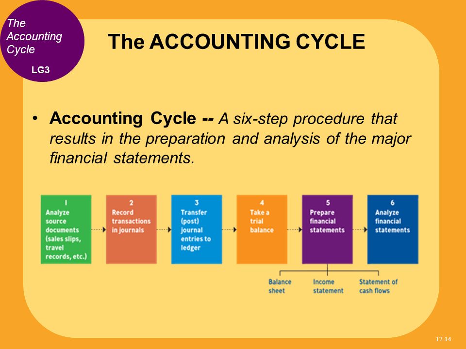 steps on processing business transactions Answer to 1 discuss the steps in processing business transactions 2 what kinds of transactions can be recorded in a general journal. steps on processing business transactions Answer to 1 discuss the steps in processing business transactions 2 what kinds of transactions can be recorded in a general journal.