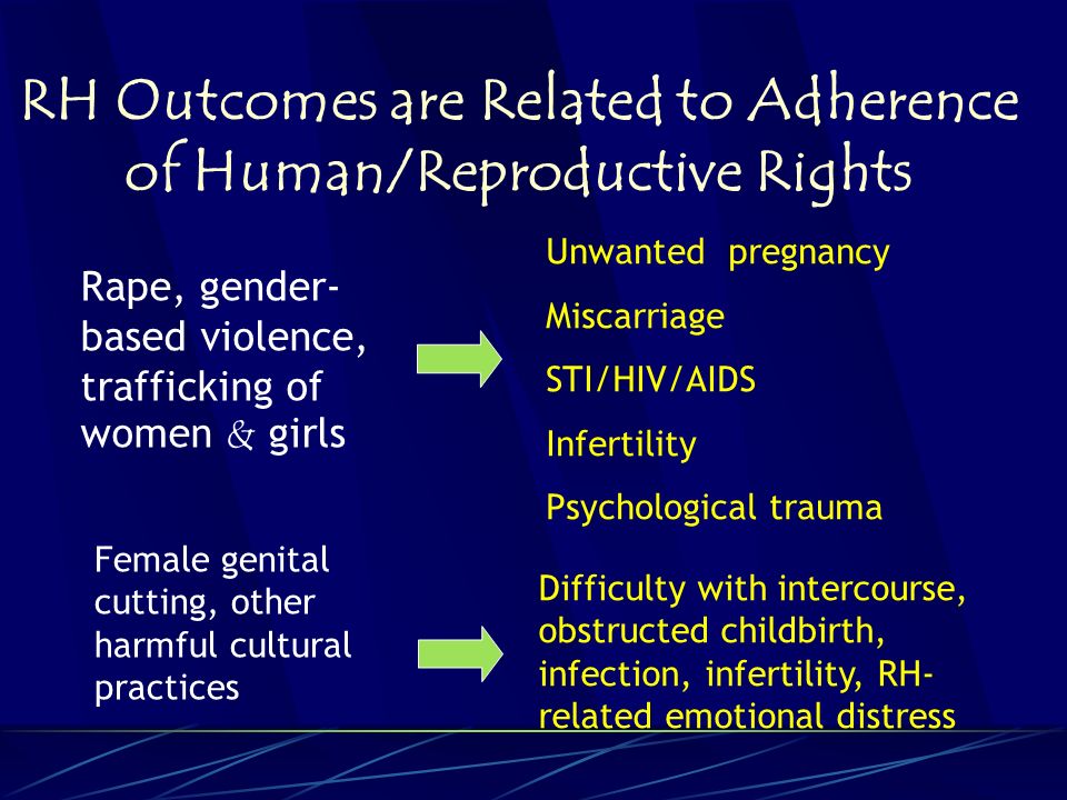RH Outcomes are Related to Adherence of Human/Reproductive Rights Rape, gender- based violence, trafficking of women & girls Unwanted pregnancy Miscarriage STI/HIV/AIDS Infertility Psychological trauma Difficulty with intercourse, obstructed childbirth, infection, infertility, RH- related emotional distress Female genital cutting, other harmful cultural practices
