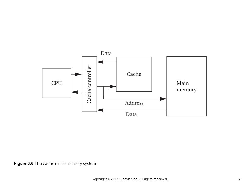 7 Copyright © 2013 Elsevier Inc. All rights reserved. Figure 3.6 The cache in the memory system.