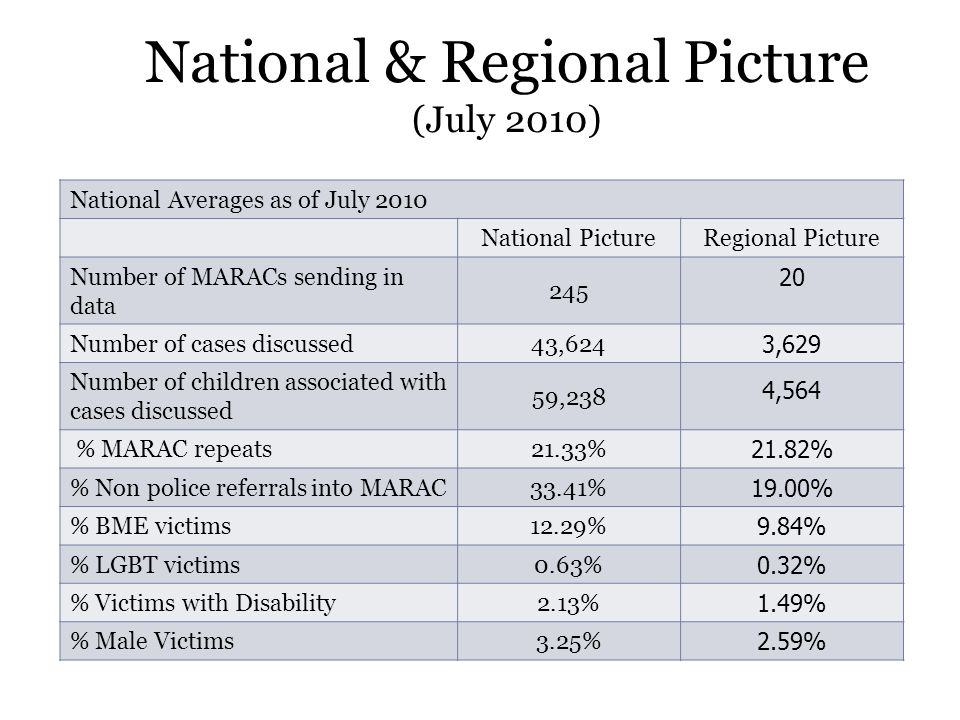 National Averages as of July 2010 National Picture Regional Picture Number of MARACs sending in data Number of cases discussed 43,624 3,629 Number of children associated with cases discussed 59,238 4,564 % MARAC repeats 21.33% 21.82% % Non police referrals into MARAC 33.41% 19.00% % BME victims 12.29% 9.84% % LGBT victims 0.63% 0.32% % Victims with Disability 2.13% 1.49% % Male Victims 3.25% 2.59% National & Regional Picture (July 2010) Jan Pickles