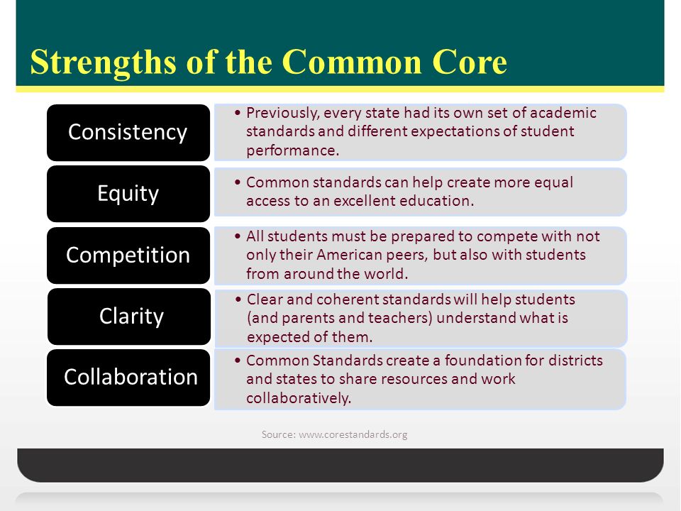 Strengths of the Common Core Source:   Previously, every state had its own set of academic standards and different expectations of student performance.