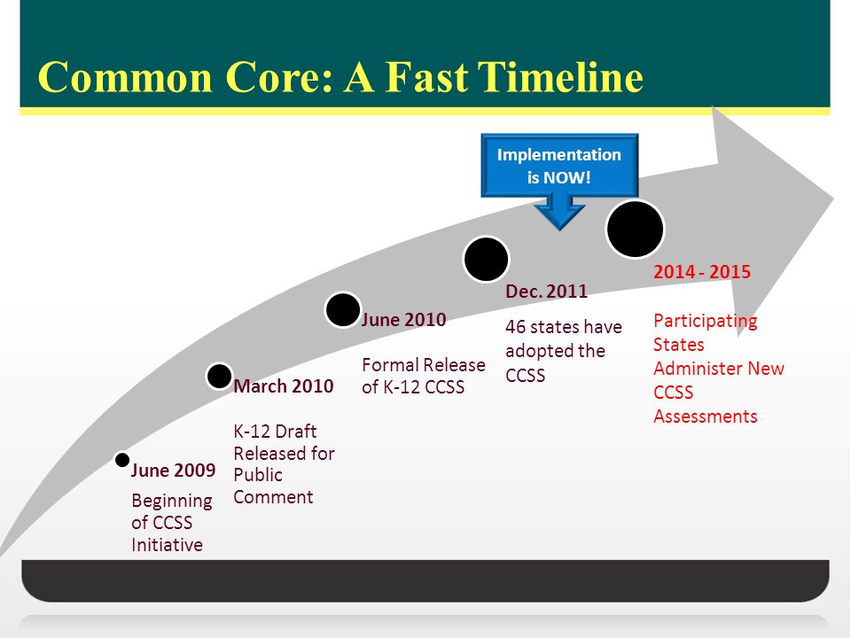 Common Core: A Fast Timeline June 2009 Beginning of CCSS Initiative March 2010 K-12 Draft Released for Public Comment June 2010 Formal Release of K-12 CCSS Dec.