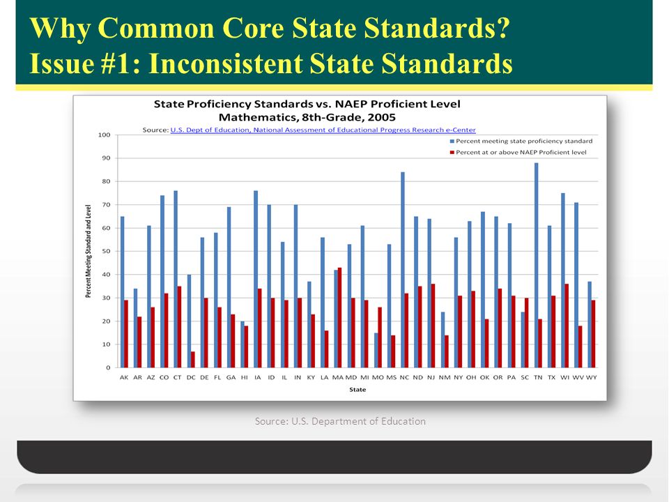 Why Common Core State Standards. Issue #1: Inconsistent State Standards Source: U.S.