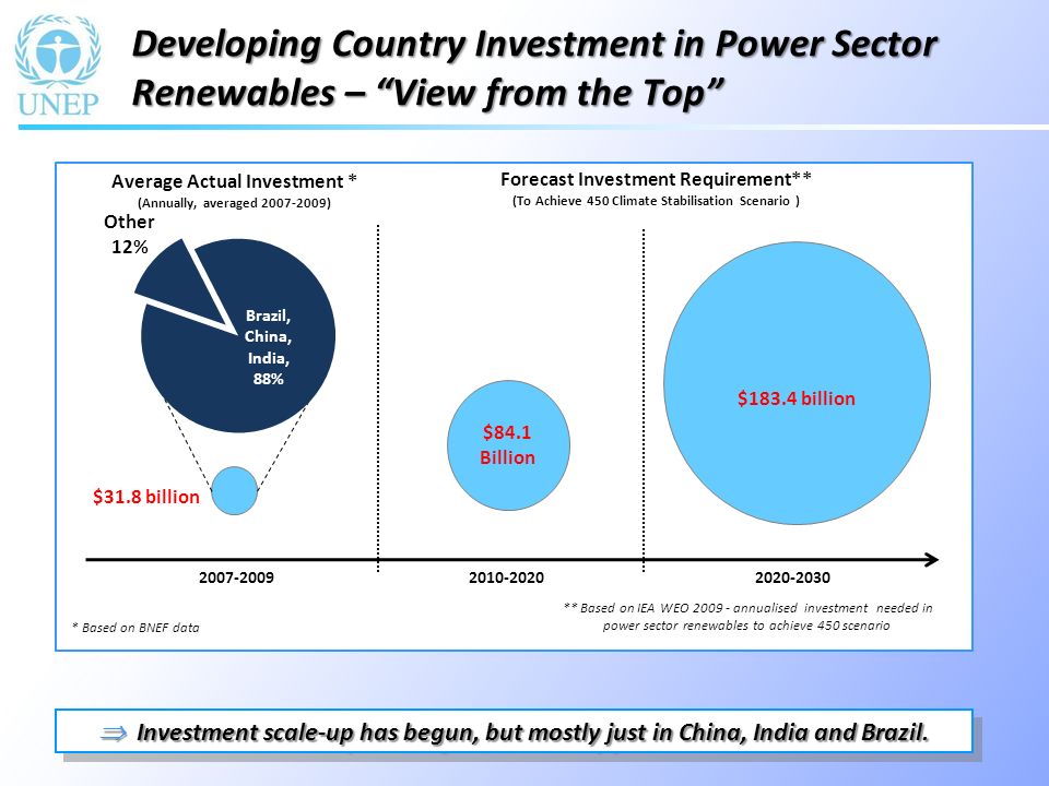 * Average Actual Investment * (Annually, averaged ) $183.4 billion $84.1 Billion $31.8 billion ** Based on IEA WEO annualised investment needed in power sector renewables to achieve 450 scenario * Based on BNEF data Forecast Investment Requirement** (To Achieve 450 Climate Stabilisation Scenario ) Investment scale-up has begun, but mostly just in China, India and Brazil.