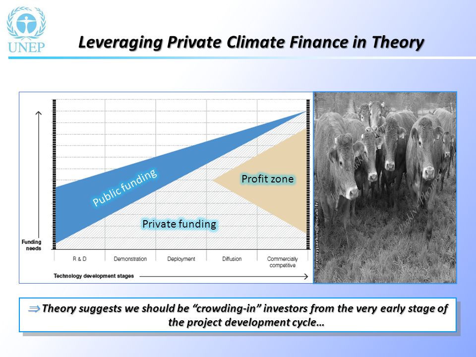 Theory suggests we should be crowding-in investors from the very early stage of the project development cycle… Theory suggests we should be crowding-in investors from the very early stage of the project development cycle… Leveraging Private Climate Finance in Theory