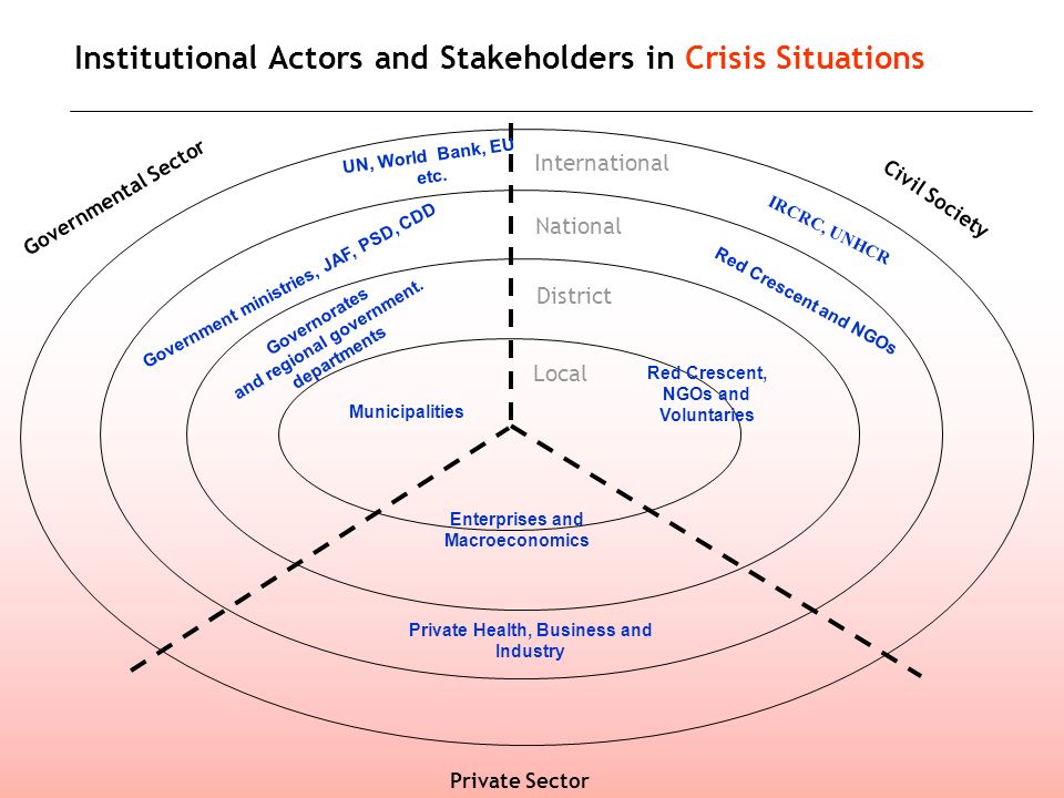 Institutional Actors and Stakeholders in Crisis Situations Governmental Sector Private Sector International National District Local Civil Society Red Crescent, NGOs and Voluntaries Government ministries, JAF, PSD, CDD Red Crescent and NGOs Governorates and regional government.