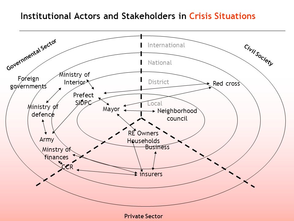 Institutional Actors and Stakeholders in Crisis Situations Governmental Sector Private Sector International National District Local Civil Society Ministry of Interior Mayor Prefect SIDPC Red cross Foreign governments Neighborhood council Ministry of defence Army insurers Minstry of finances RE Owners Households Business CCR