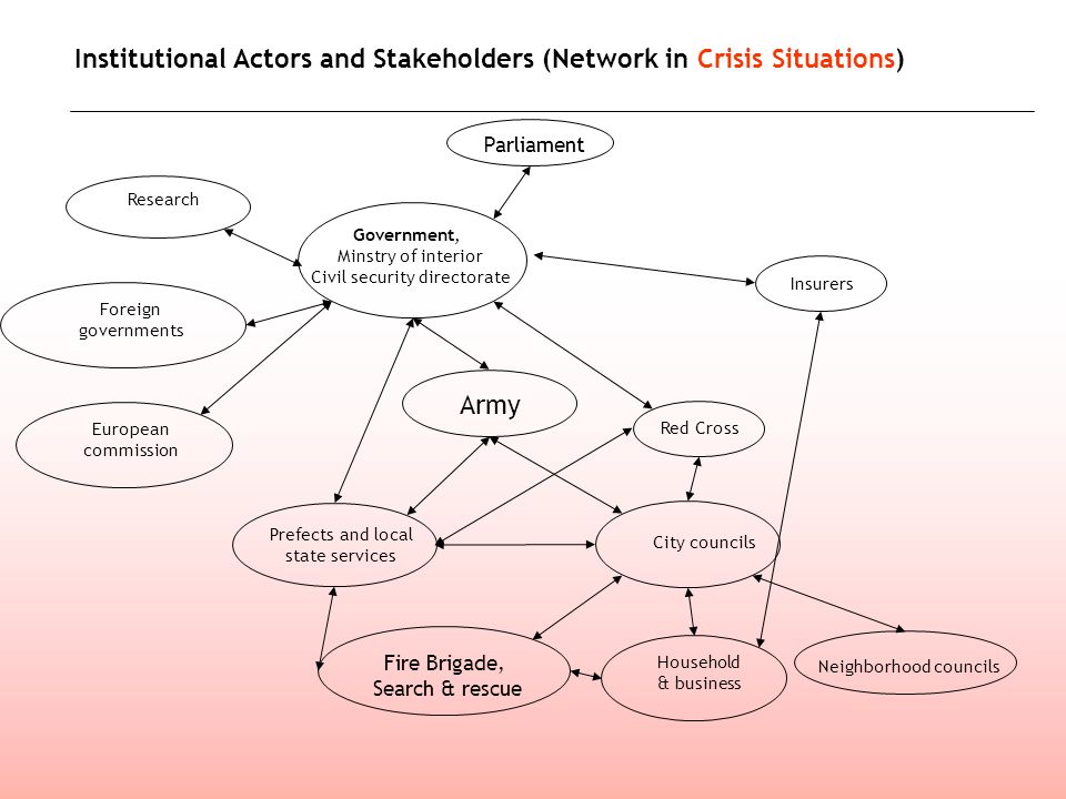 Institutional Actors and Stakeholders (Network in Crisis Situations) Government, Minstry of interior Civil security directorate Parliament Fire Brigade, Search & rescue Army Prefects and local state services City councils Neighborhood councils InsurersRed Cross Research Household & business Foreign governments European commission