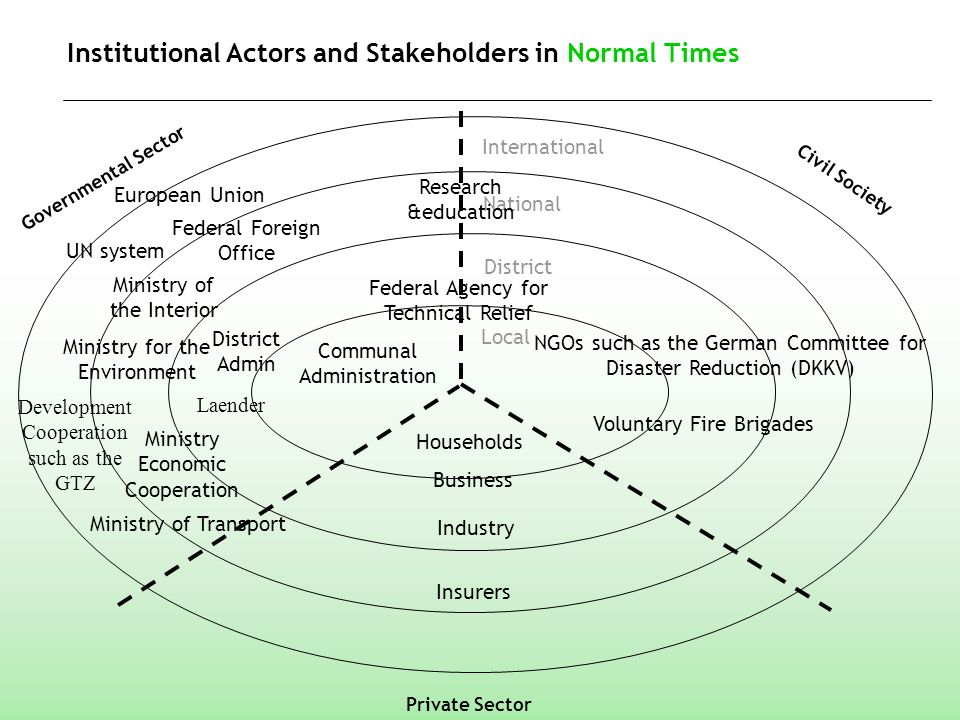 Institutional Actors and Stakeholders in Normal Times Governmental Sector International National District Local Private Sector Civil Society Voluntary Fire Brigades NGOs such as the German Committee for Disaster Reduction (DKKV) Households Business Industry Insurers Communal Administration District Admin Research &education European Union UN system Federal Foreign Office Ministry of the Interior Ministry for the Environment Ministry of Transport Development Cooperation such as the GTZ Federal Agency for Technical Relief Laender Ministry Economic Cooperation