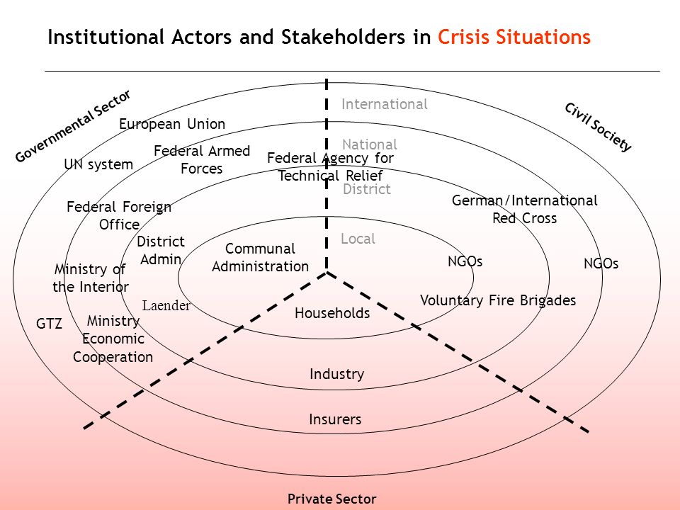 Institutional Actors and Stakeholders in Crisis Situations Governmental Sector Private Sector International National District Local Civil Society Voluntary Fire Brigades NGOs Federal Agency for Technical Relief Federal Armed Forces Ministry of the Interior Communal Administration District Admin Laender European Union UN system Households Insurers Industry Federal Foreign Office Ministry Economic Cooperation German/International Red Cross NGOs GTZ