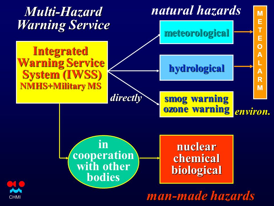 Integrated Warning Service System (IWSS) NMHS+Military MS natural hazardsmeteorological hydrological nuclearchemicalbiological directly man-made hazards Multi-Hazard Warning Service in cooperation with other bodies smog warning ozone warning environ.