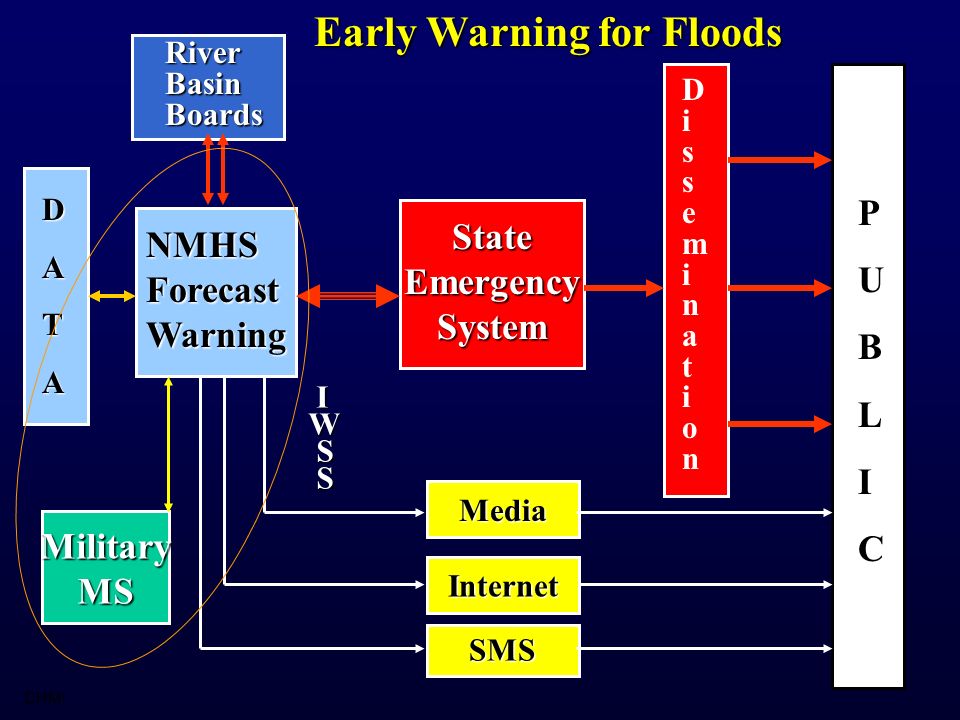 Media DATA StateEmergencySystem Internet DisseminationDissemination PUBLIC RiverBasinBoards Early Warning for Floods NMHSForecastWarning MilitaryMS IW S S Internet SMS
