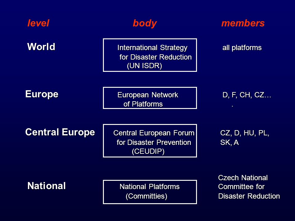 level body members World International Strategy all platforms for Disaster Reduction for Disaster Reduction (UN ISDR) (UN ISDR) Europe European Network D, F, CH, CZ… of Platforms.