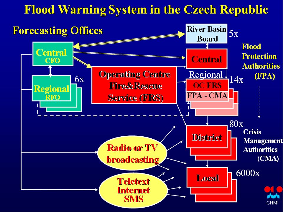 Flood Warning System in the Czech Republic