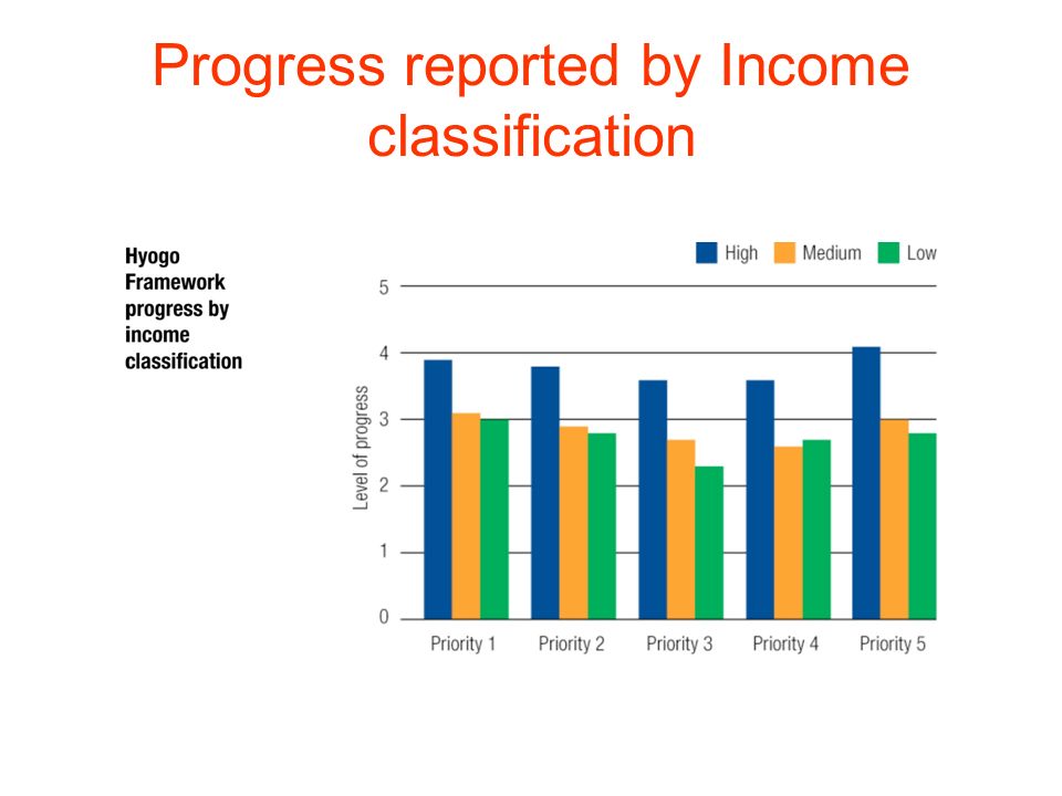 Progress reported by Income classification