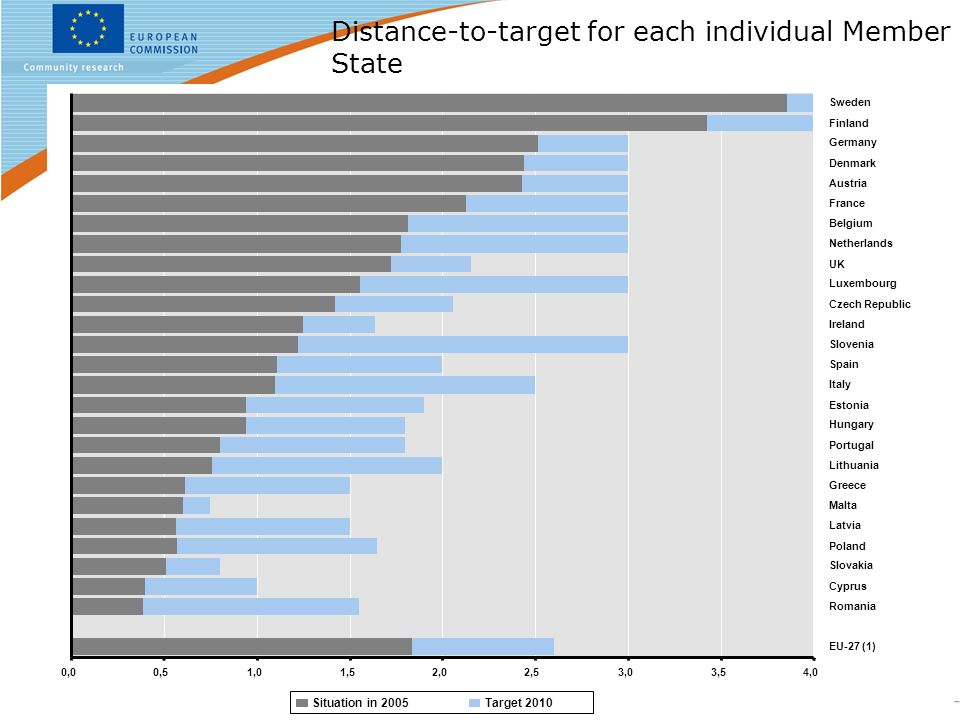 11 Distance-to-target for each individual Member State