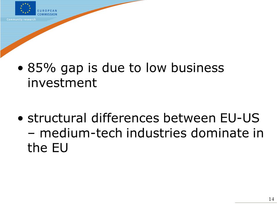 14 85% gap is due to low business investment structural differences between EU-US – medium-tech industries dominate in the EU