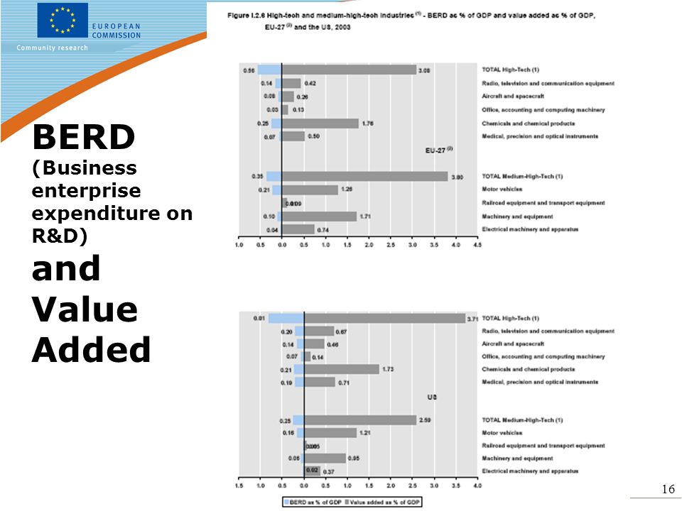 16 BERD (Business enterprise expenditure on R&D) and Value Added