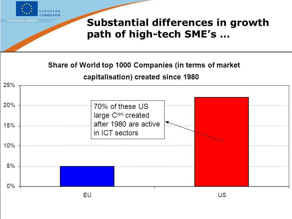 19 Share of World top 1000 Companies (in terms of market capitalisation) created since % 5% 10% 15% 20% 25% EUUS Substantial differences in growth path of high-tech SMEs … 70% of these US large C ies created after 1980 are active in ICT sectors