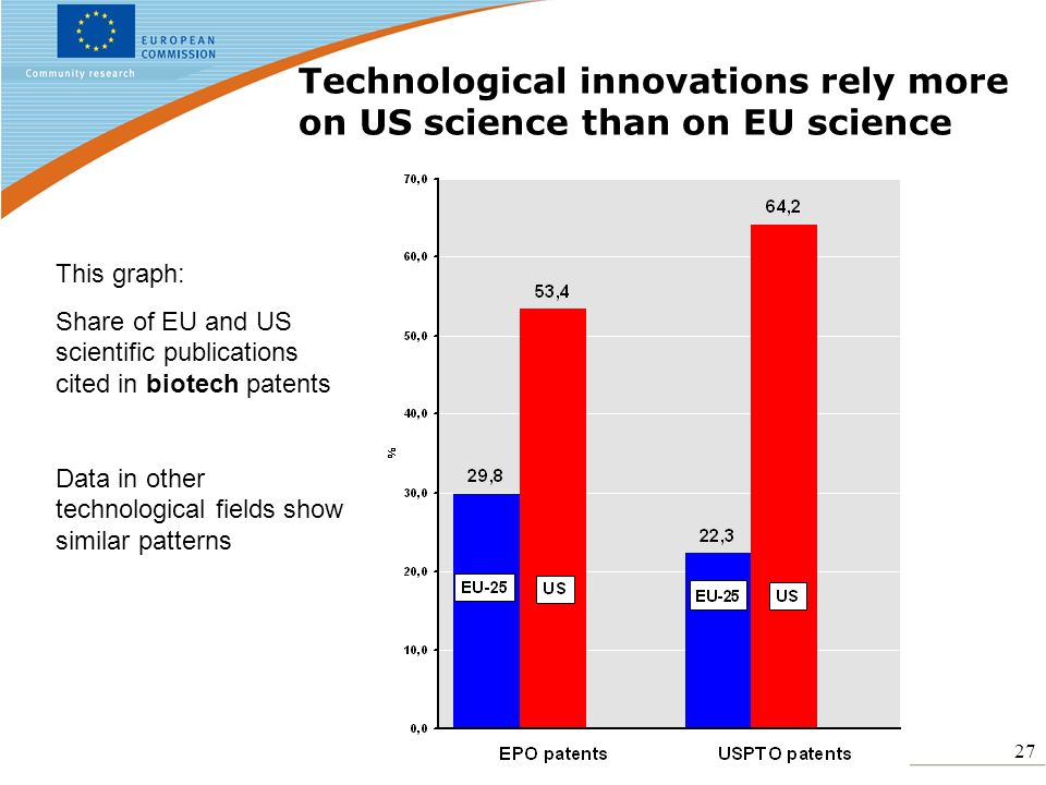 27 Technological innovations rely more on US science than on EU science This graph: Share of EU and US scientific publications cited in biotech patents Data in other technological fields show similar patterns