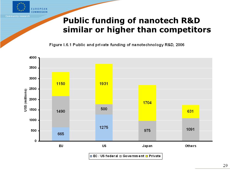 29 Public funding of nanotech R&D similar or higher than competitors