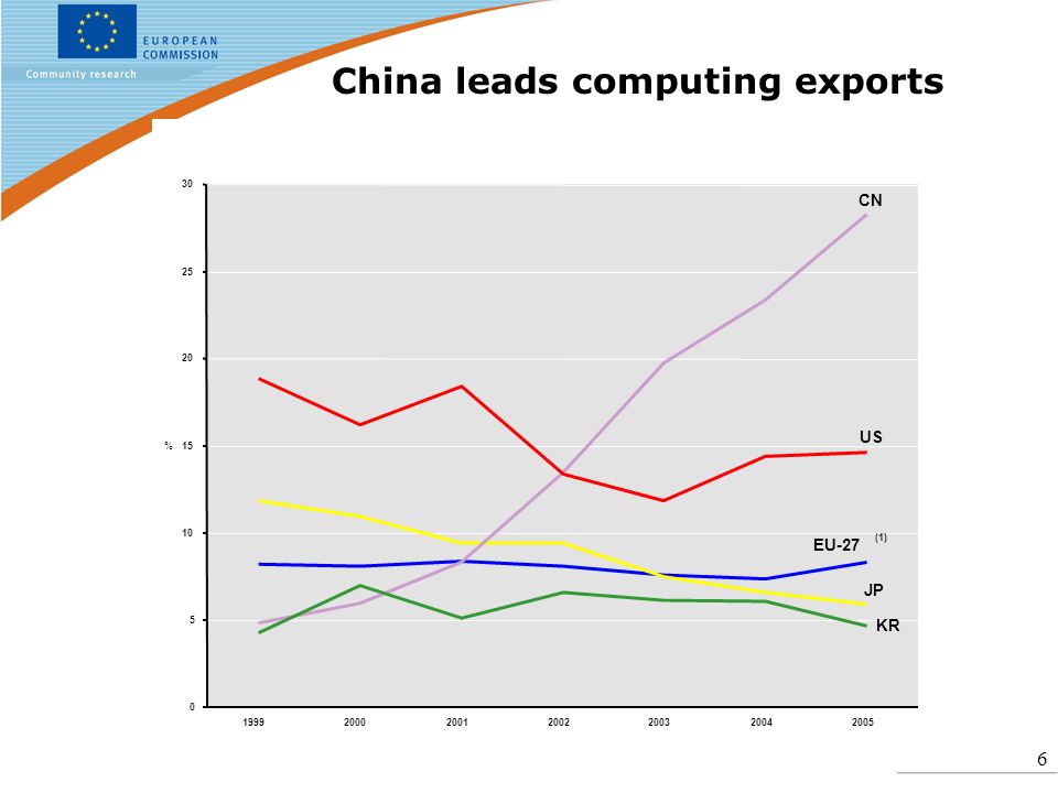 6 China leads computing exports EU-27 (1) JP CN US KR %
