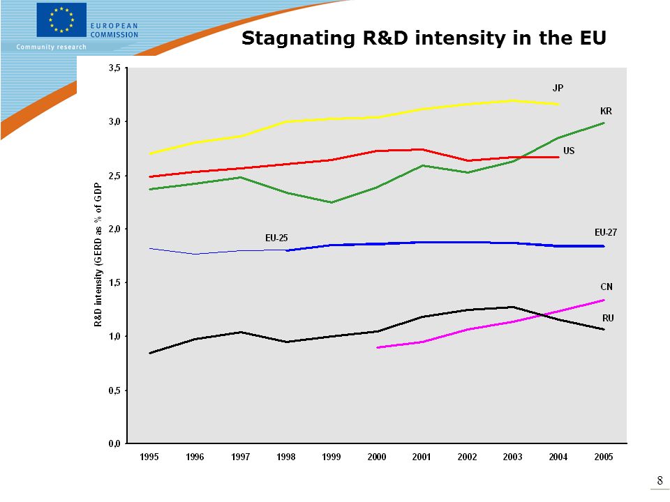 8 Stagnating R&D intensity in the EU