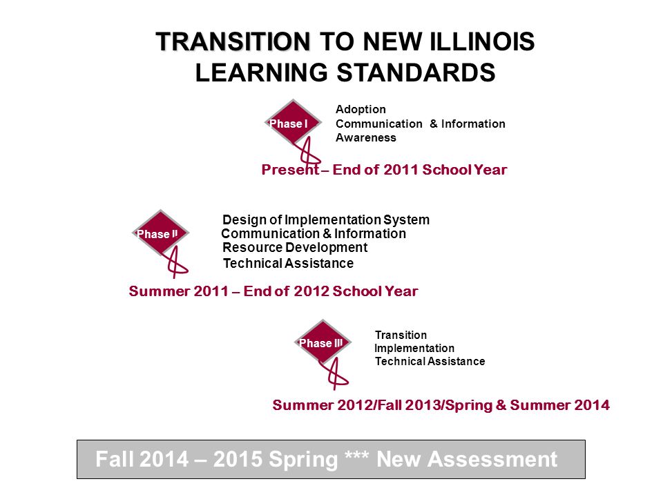 TRANSITION TRANSITION TO NEW ILLINOIS LEARNING STANDARDS Adoption Communication & Information Awareness Communication & Information Transition Implementation Technical Assistance Phase IIIPhase II Resource Development Technical Assistance Design of Implementation System Phase I Present – End of 2011 School Year Summer 2011 – End of 2012 School Year Summer 2012/Fall 2013/Spring & Summer 2014 Fall 2014 – 2015 Spring *** New Assessment