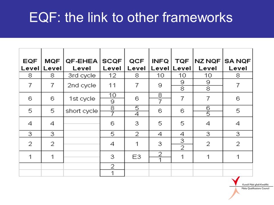 EQF: the link to other frameworks