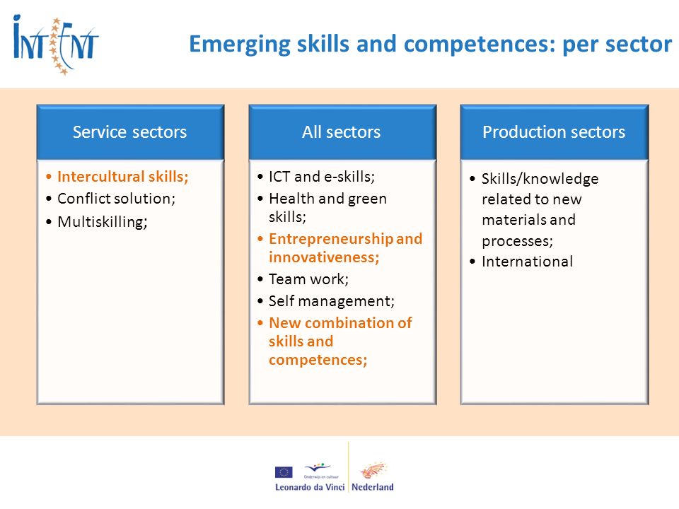 Emerging skills and competences: per sector Service sectors Intercultural skills; Conflict solution; Multiskilling ; All sectors ICT and e-skills; Health and green skills; Entrepreneurship and innovativeness; Team work; Self management; New combination of skills and competences; Production sectors Skills/knowledge related to new materials and processes; International