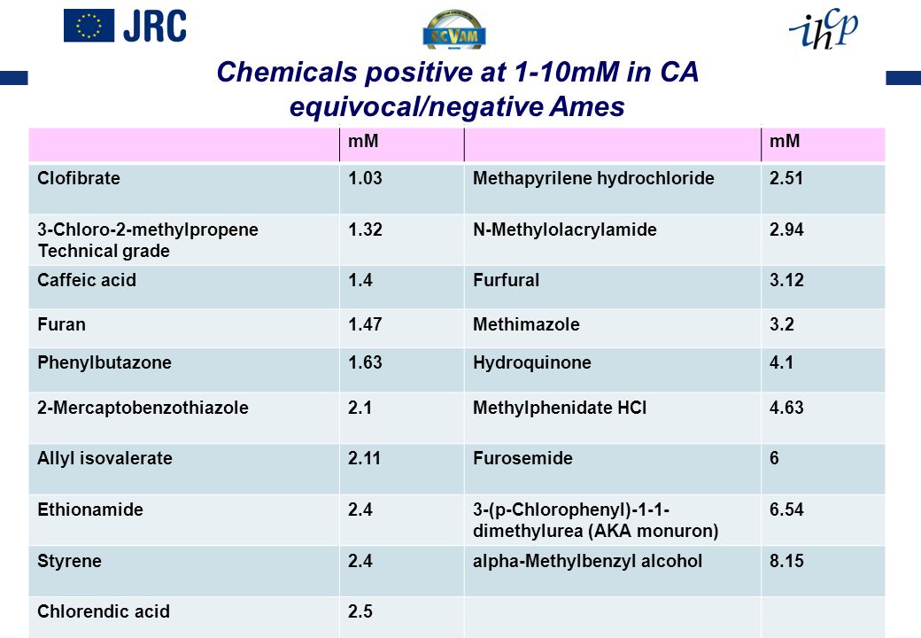 17 Chemicals positive at 1-10mM in CA equivocal/negative Ames mM Clofibrate1.03Methapyrilene hydrochloride Chloro-2-methylpropene Technical grade 1.32N-Methylolacrylamide2.94 Caffeic acid1.4Furfural3.12 Furan1.47Methimazole3.2 Phenylbutazone1.63Hydroquinone4.1 2-Mercaptobenzothiazole2.1Methylphenidate HCl4.63 Allyl isovalerate2.11Furosemide6 Ethionamide2.43-(p-Chlorophenyl)-1-1- dimethylurea (AKA monuron) 6.54 Styrene2.4alpha-Methylbenzyl alcohol8.15 Chlorendic acid2.5