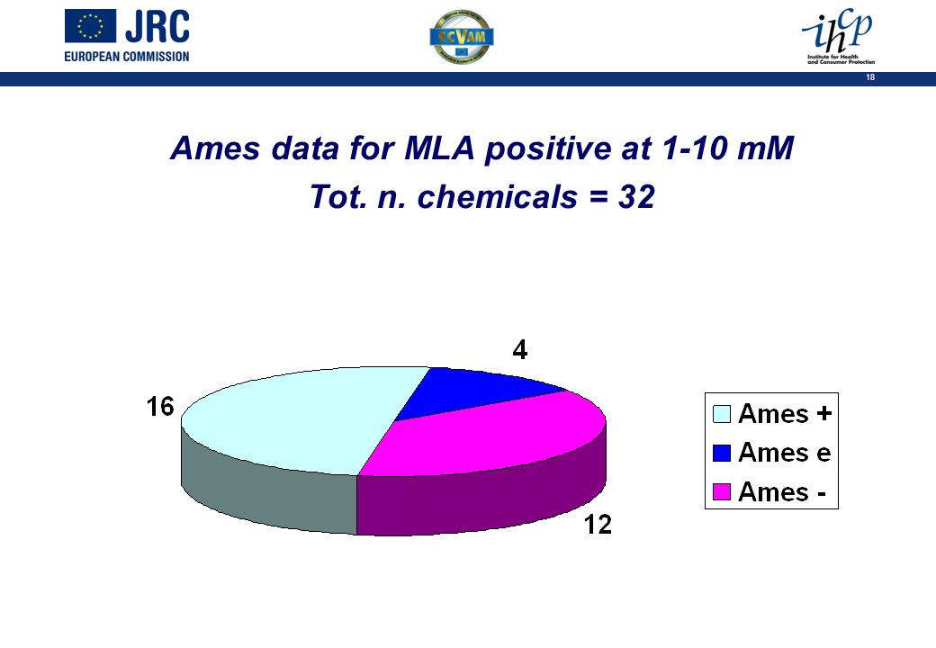 18 Ames data for MLA positive at 1-10 mM Tot. n. chemicals = 32