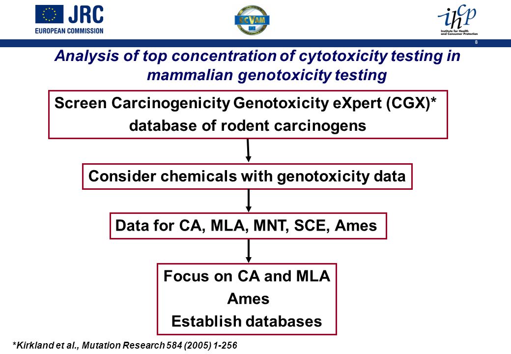 8 Screen Carcinogenicity Genotoxicity eXpert (CGX)* database of rodent carcinogens Consider chemicals with genotoxicity data Analysis of top concentration of cytotoxicity testing in mammalian genotoxicity testing Data for CA, MLA, MNT, SCE, Ames Focus on CA and MLA Ames Establish databases *Kirkland et al., Mutation Research 584 (2005) 1-256