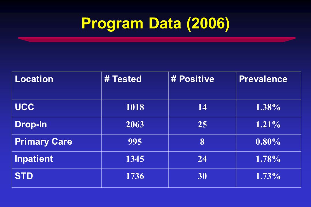 Program Data (2006) Location# Tested# PositivePrevalence UCC % Drop-In % Primary Care % Inpatient % STD %