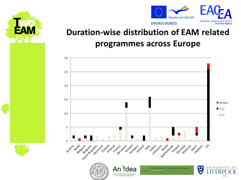 15 Duration-wise distribution of EAM related programmes across Europe