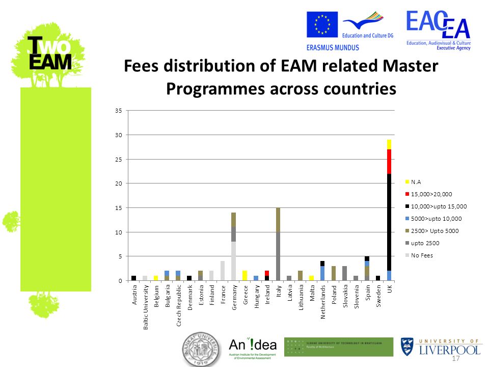 17 Fees distribution of EAM related Master Programmes across countries