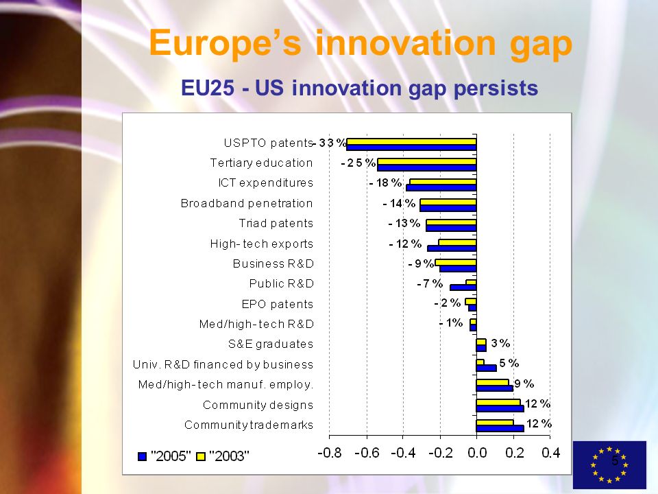 5 Europes innovation gap EU25 - US innovation gap persists