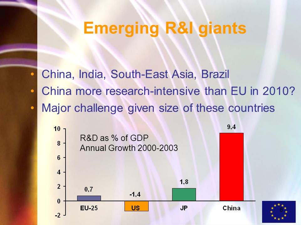 6 Emerging R&I giants China, India, South-East Asia, Brazil China more research-intensive than EU in 2010.