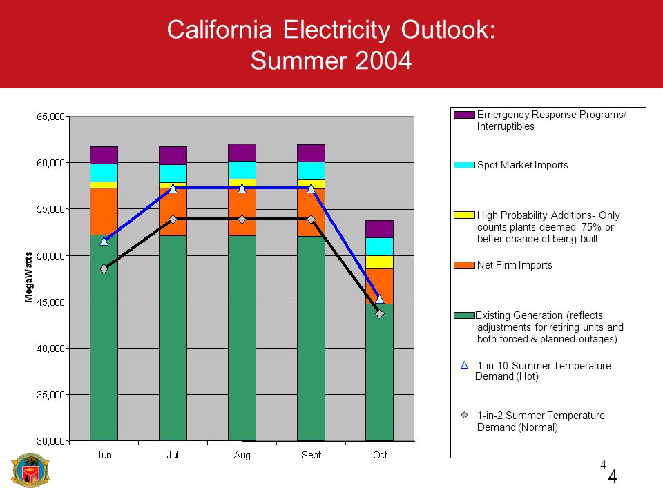4 California Electricity Outlook: Summer 2004 Interruptibles Spot Market Imports High Probability Additions- Only Net Firm Imports adjustments for retiring units and 1-in-10 Summer Temperature Demand (Normal) counts plants deemed 75% or better chance of being built.