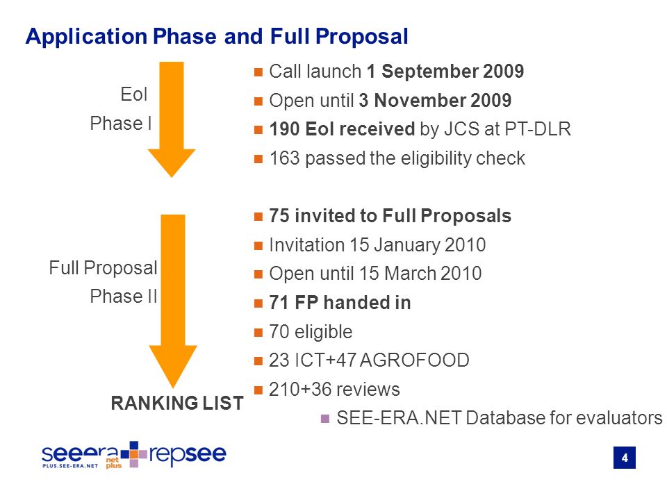 4 EoI Phase I Full Proposal Phase II RANKING LIST Application Phase and Full Proposal Call launch 1 September 2009 Open until 3 November EoI received by JCS at PT-DLR 163 passed the eligibility check 75 invited to Full Proposals Invitation 15 January 2010 Open until 15 March FP handed in 70 eligible 23 ICT+47 AGROFOOD reviews SEE-ERA.NET Database for evaluators
