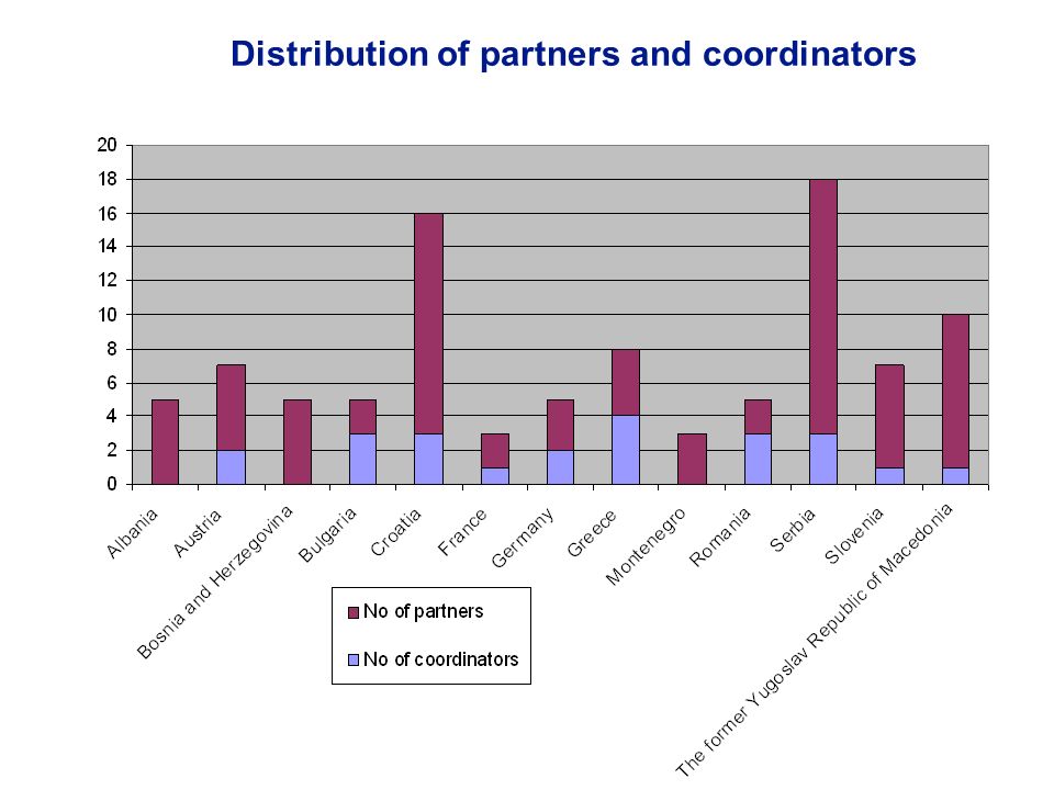 Distribution of partners and coordinators