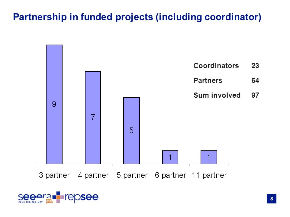 8 Partnership in funded projects (including coordinator) Coordinators 23 Partners 64 Sum involved97