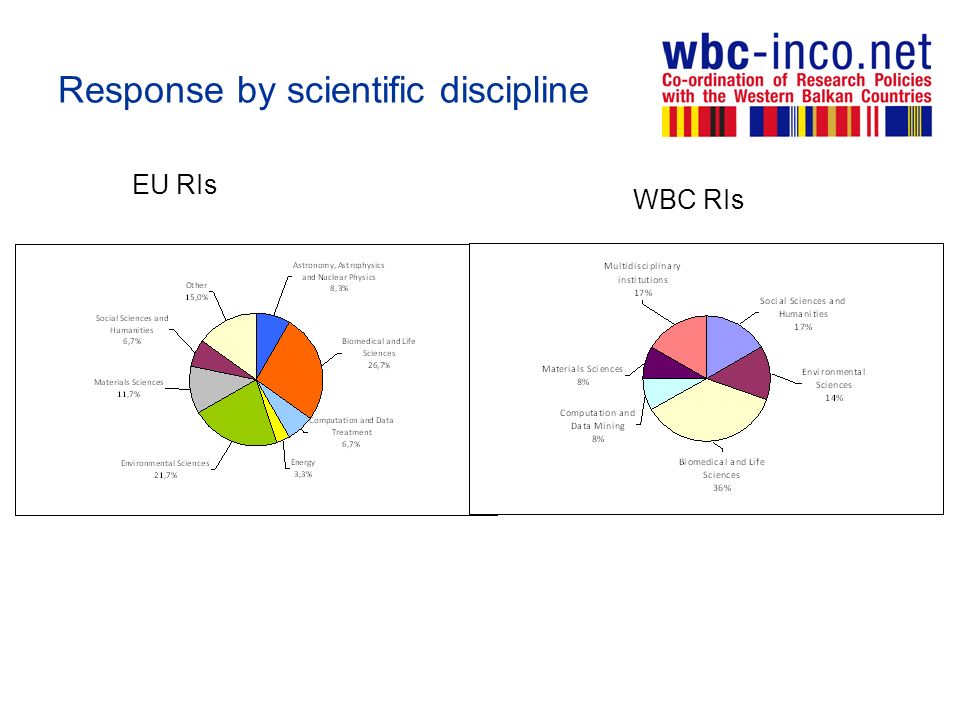 Response by scientific discipline EU RIs WBC RIs